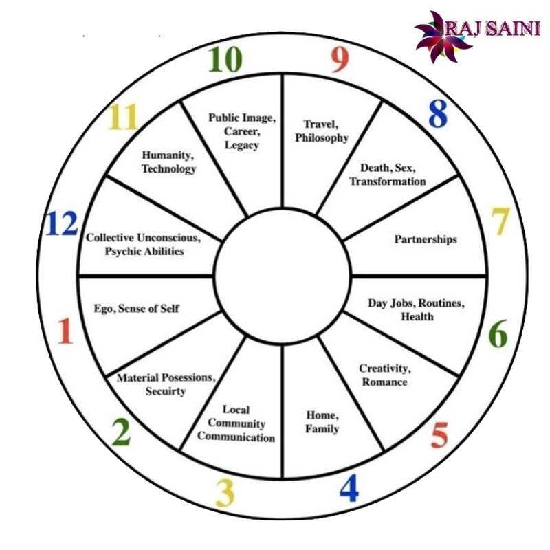 Vedic Astrology Chart With Interpretation Educational Chart Resources