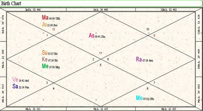 Vedic Chart Calculator