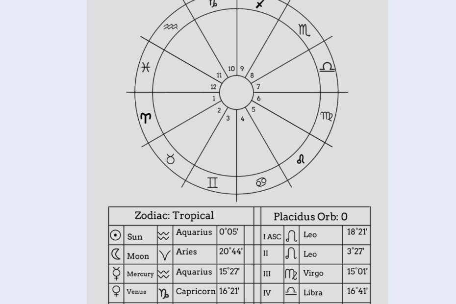 Vedic Free Birth Chart