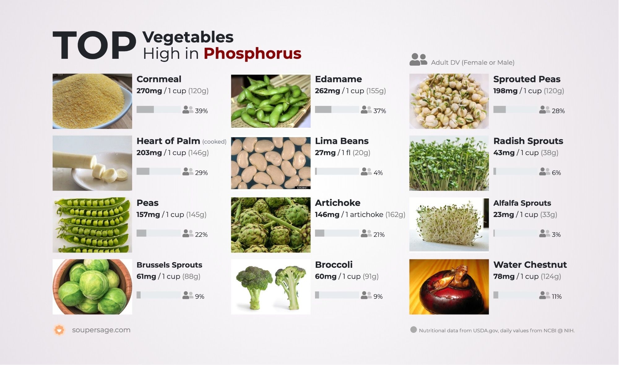 Vegetables High In Phosphorus Vegan Nutrition Vitamin A Foods Nutrition