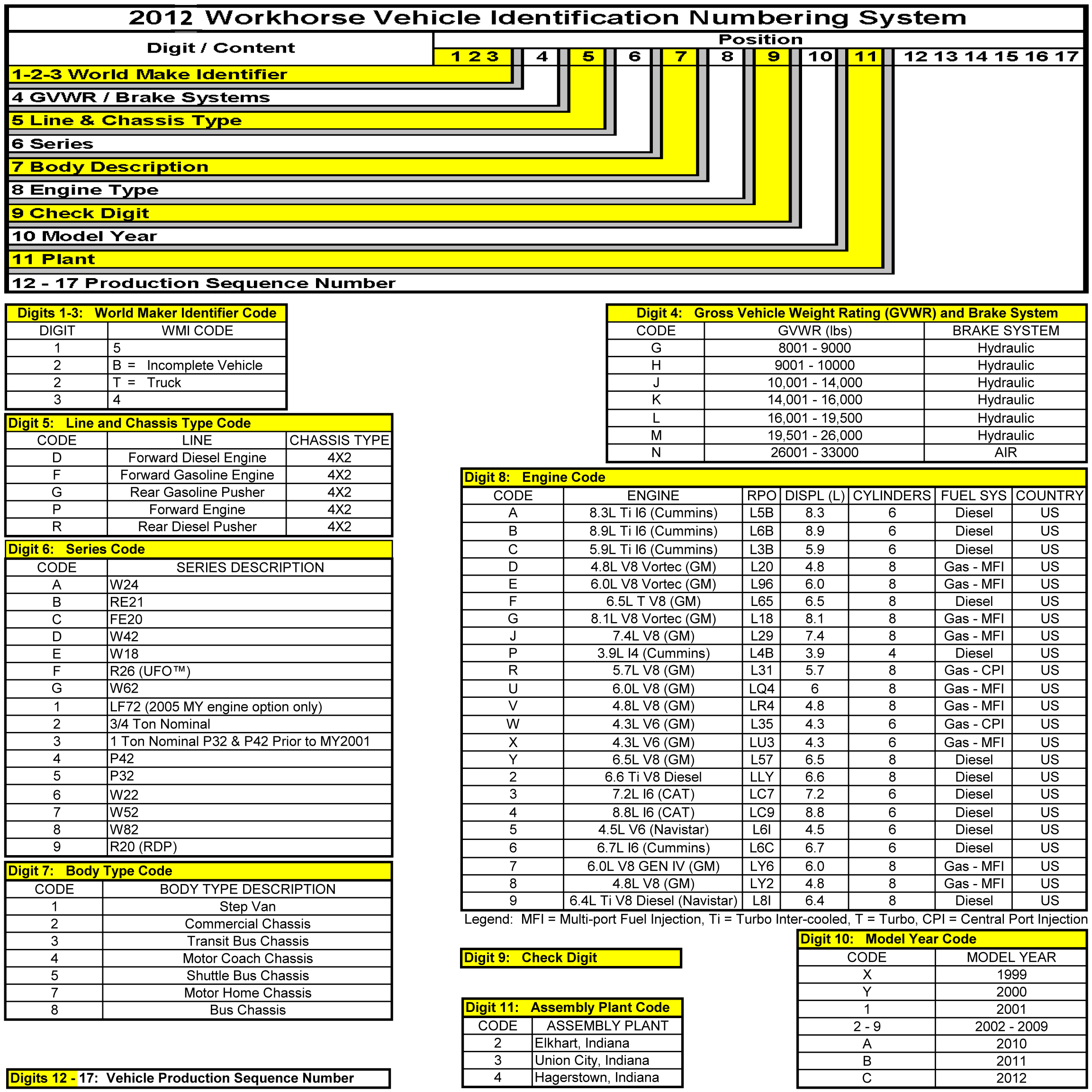 Vehicle Identification Number Decoding Chart Baldcirclecafe