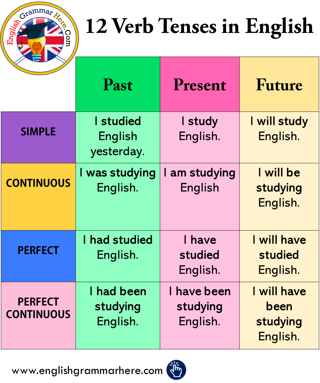 Verb Tenses English Tenses Chart With Useful Rules