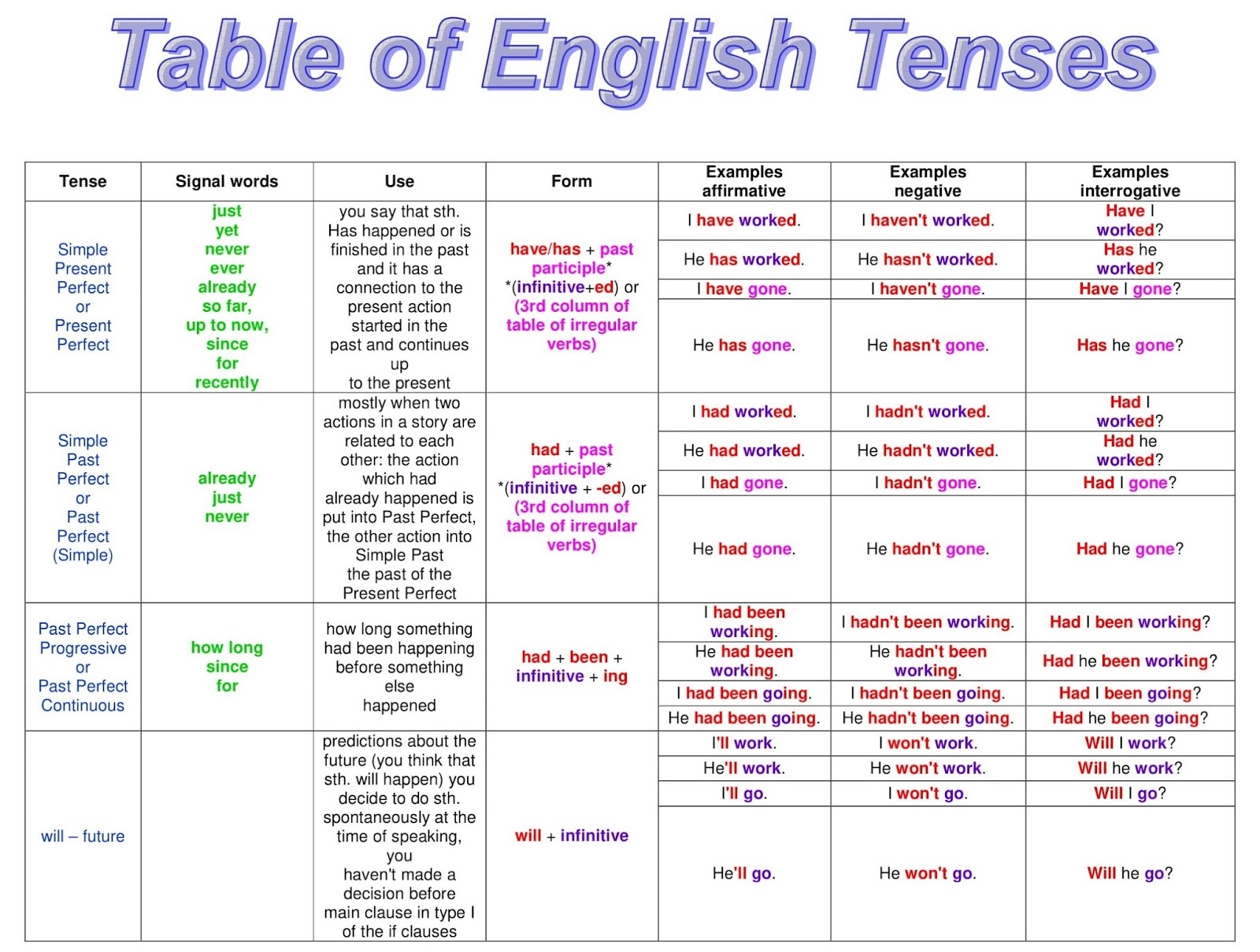 Verb Tenses English Tenses Chart With Useful Rules