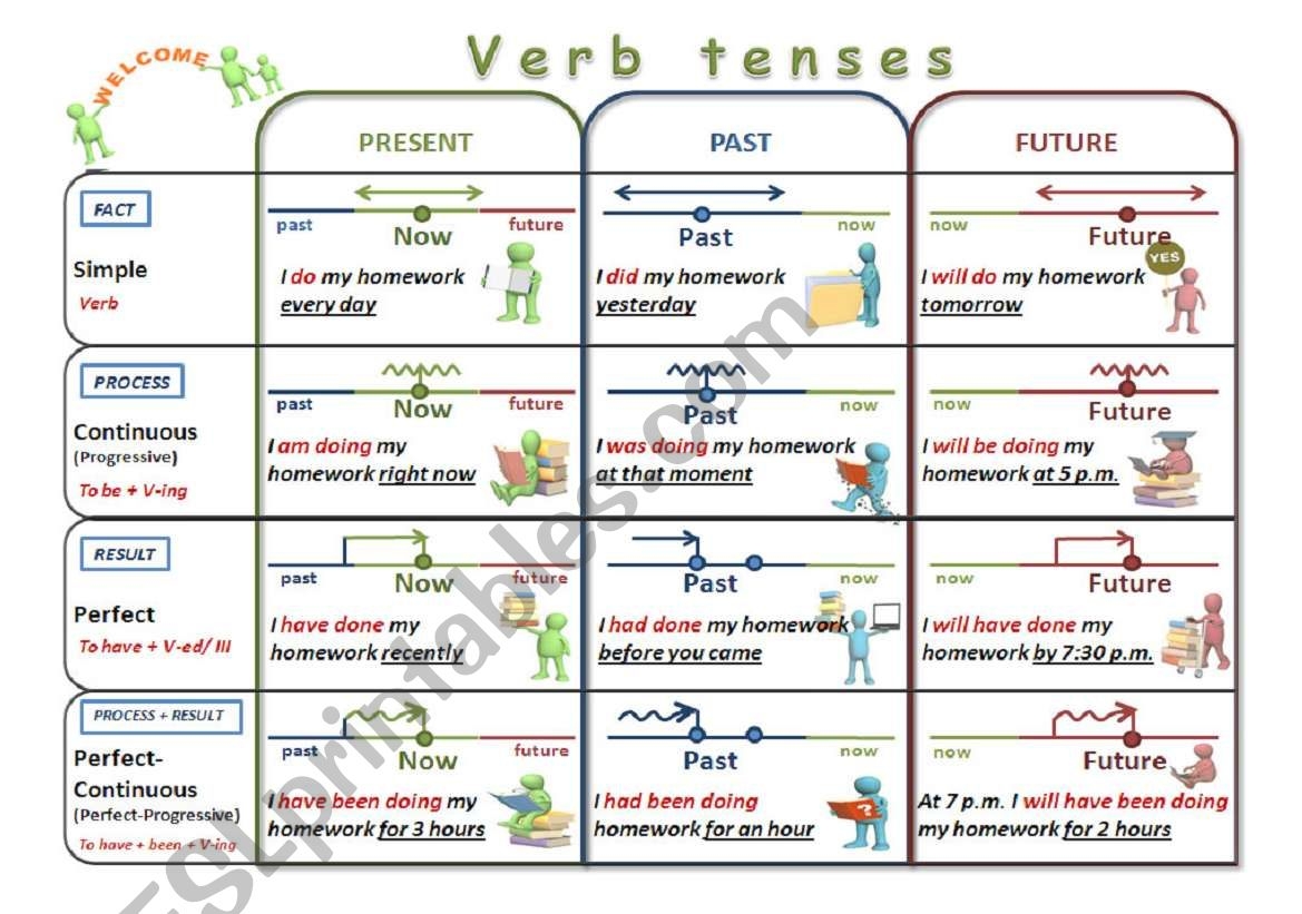 Verb Tenses English Tenses Chart With Useful Rules Examples Learn