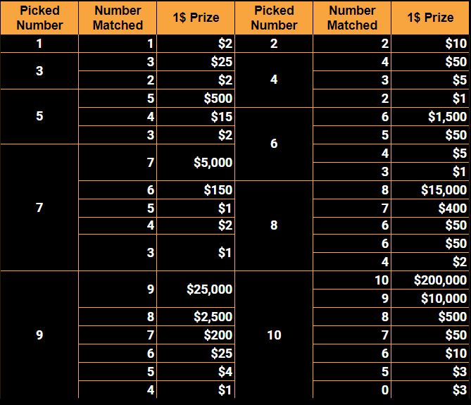 Video Keno Odds And Probabilities Of Winning Bspin io