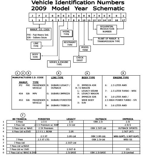Vin Country Codes