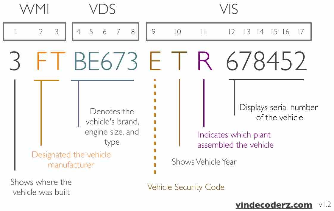 VIN Decoder VIN Lookup VIN Check Vindecoderz