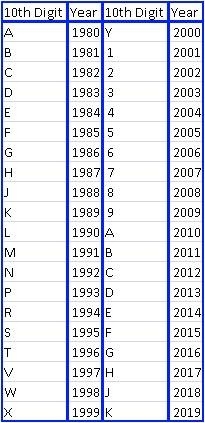 VIN Number Decoding How To Read Vehicle Identification Number