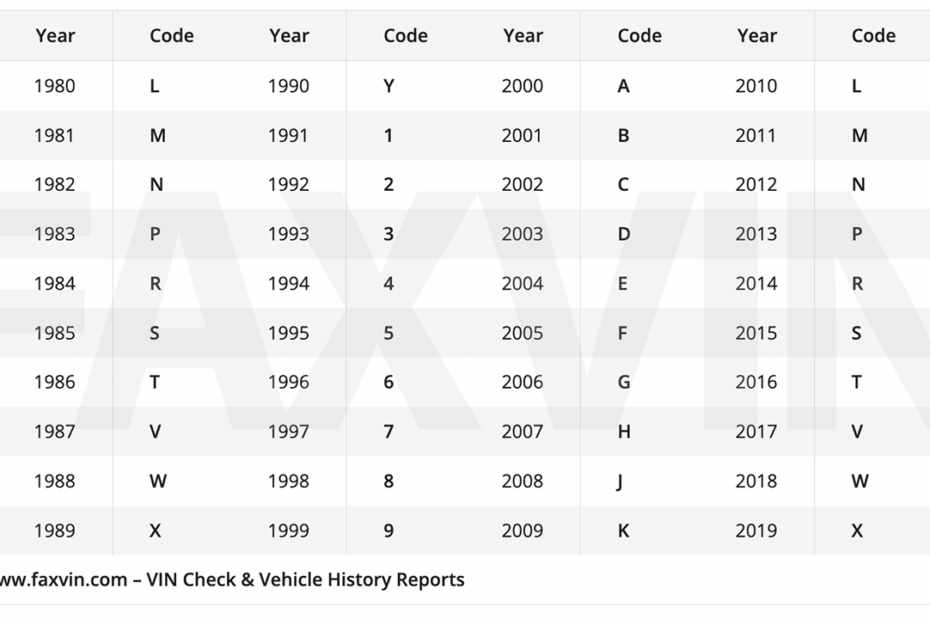 VIN Year Chart 10th Digit VIN Chart