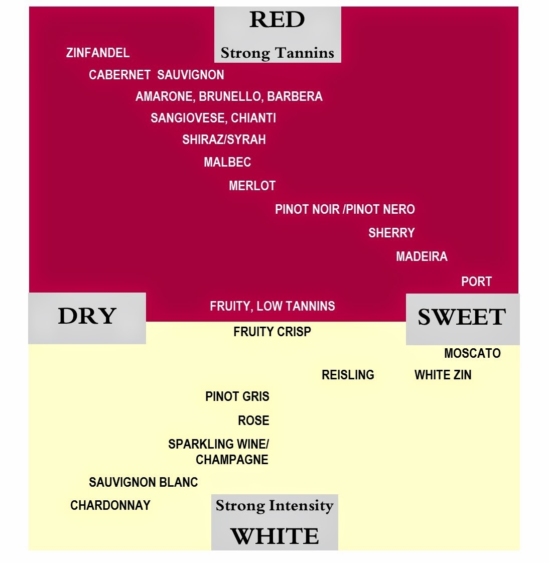 dryness of red wines chart dryness of red wines chart