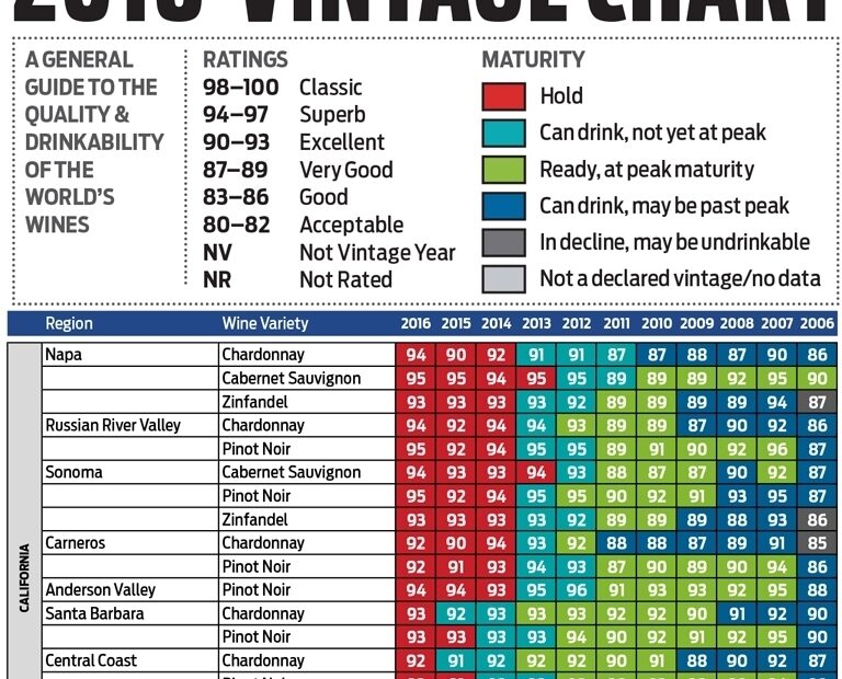 Vintage Charts Napa Valley HALL Wines