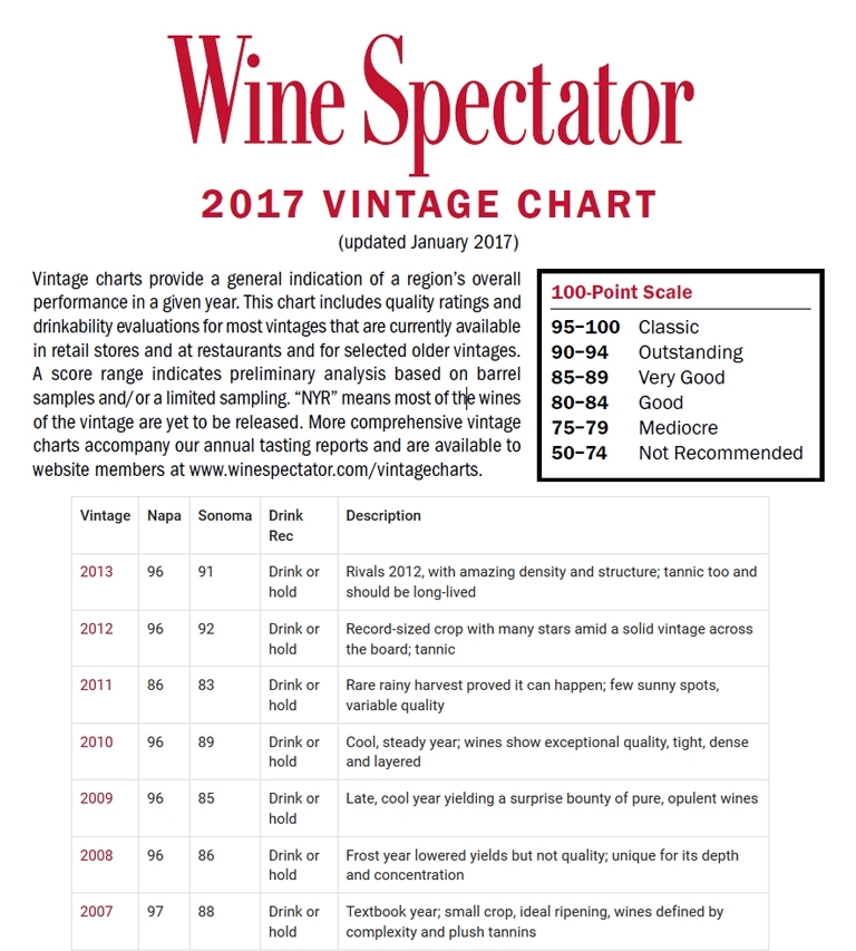Vintage Charts