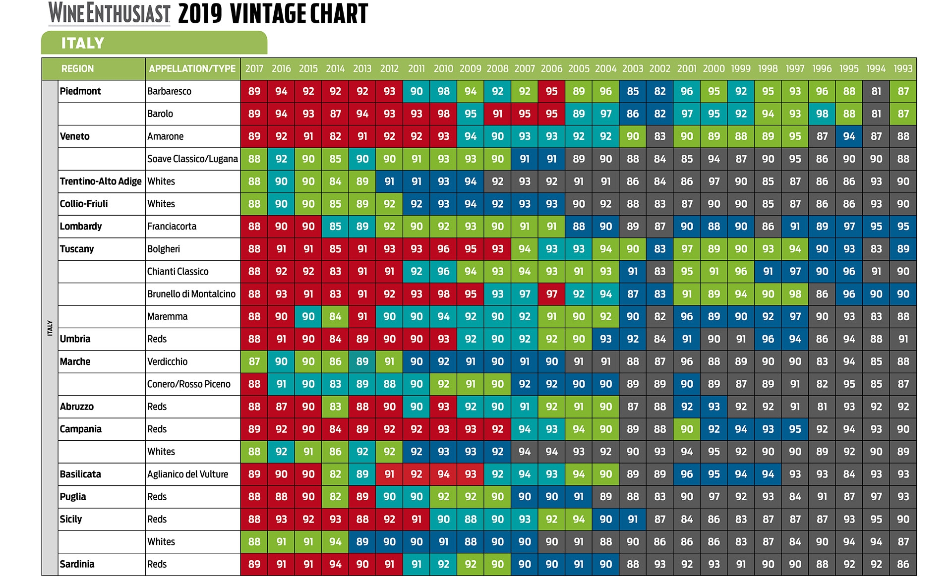 Vintage Wine Chart 2021 At Susan Villanueva Blog