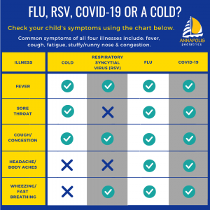 Viral Illnesses Flu RSV COVID Or A Cold Annapolis Pediatrics
