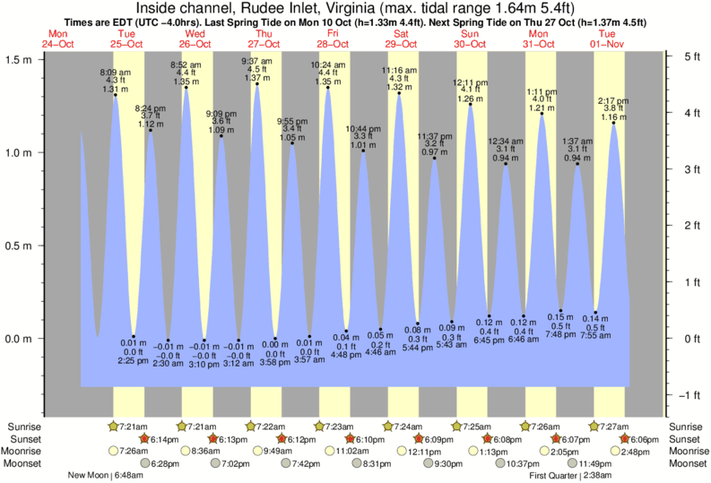 Virginia Beach Tide Times Tide Charts