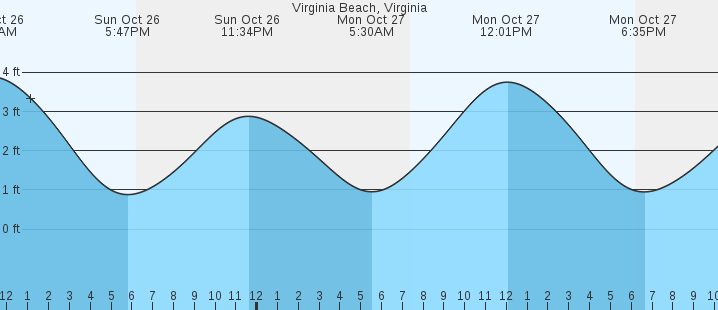 Virginia Beach VA Tides MarineWeather Virginia Beach VA Tides MarineWeather
