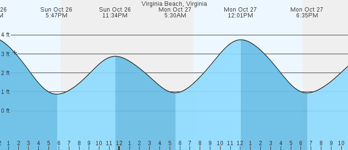 Virginia Beach VA Tides MarineWeather