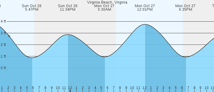 Virginia Beach VA Tides MarineWeather