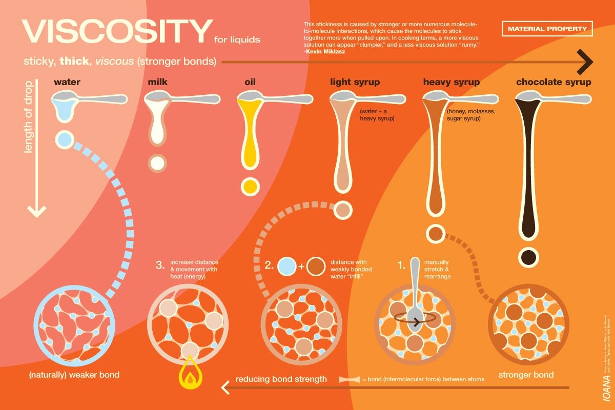 Viscosity Explained Https ediblesciencefaire wordpress 