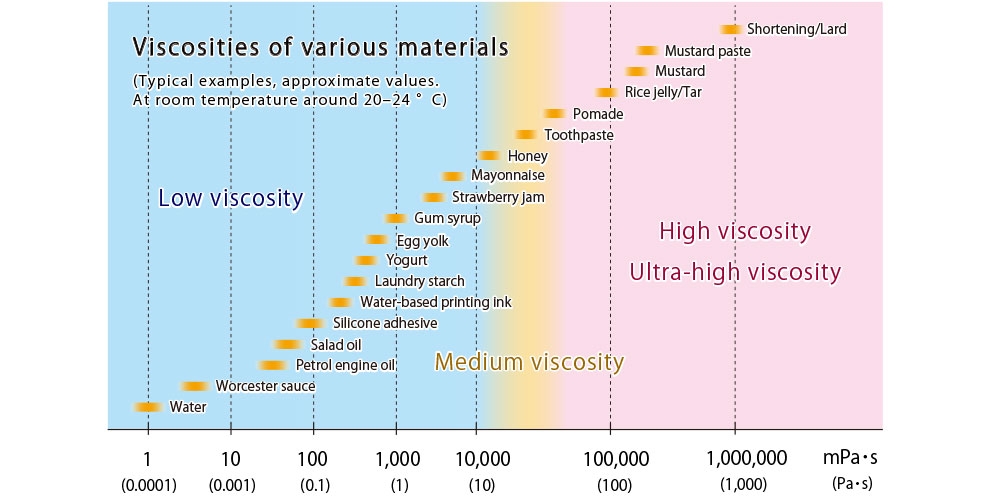 Viscosity Of Common Liquids
