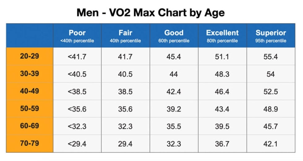 VO2 Max By Age Chart Measurement Tips And Improvement Strategies