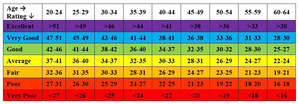 VO2 Max Charts What Is A Good V02 Max For My Age And Fitness 