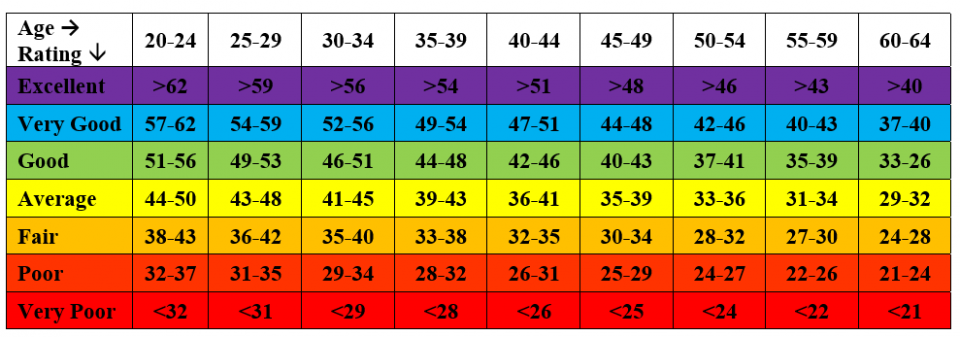 VO2 Max Charts What Is A Good V02 Max For My Age And Fitness 