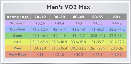VO2 Max Compare Your Cardio Fitness To Your Peers 