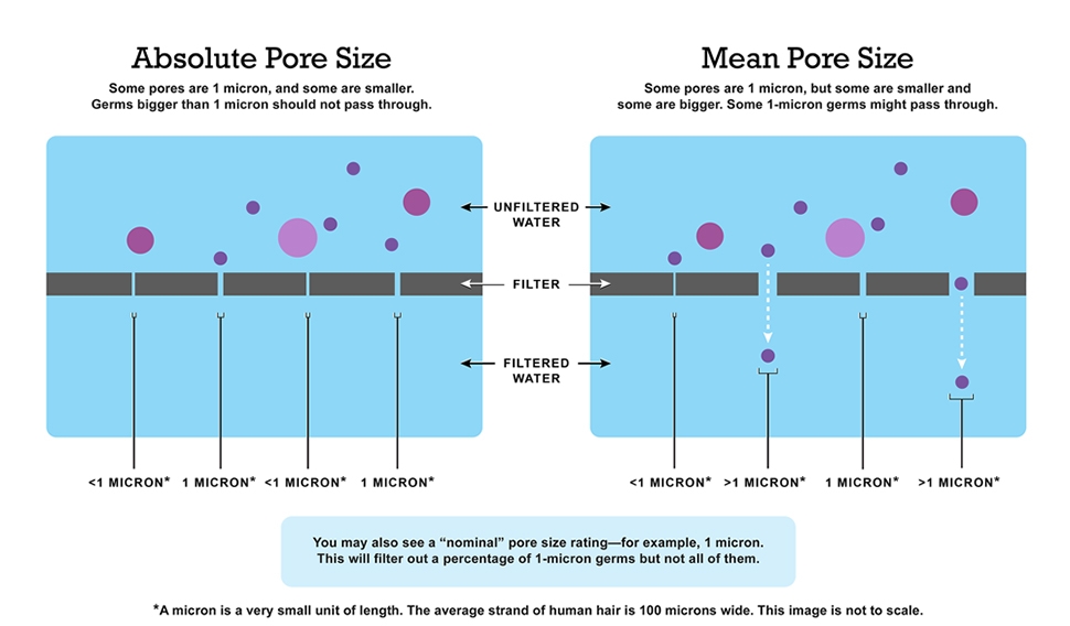 Water Filter Micron Size Chart Ponasa