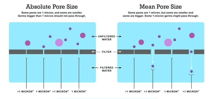 Water Filter Micron Size Chart Ponasa