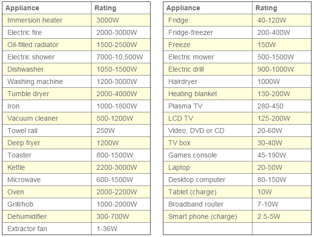 Wattage Chart For Appliances