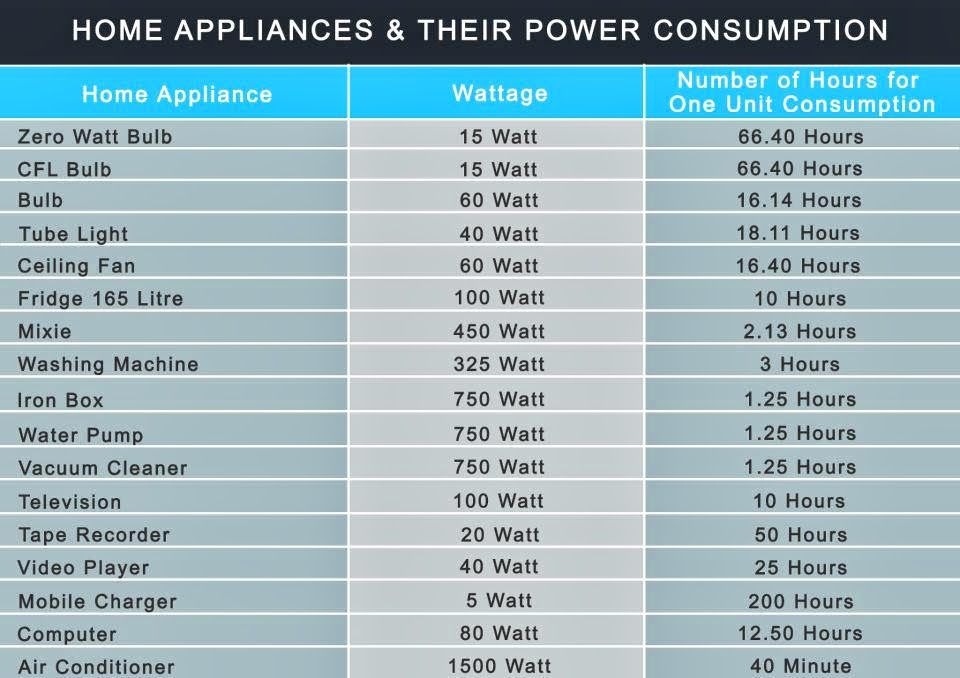 Wattage Chart For Home Appliances