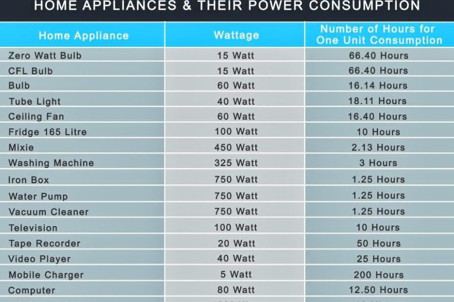 Wattage Chart For Home Appliances