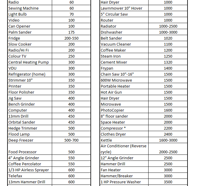 Wattage Chart Of Home Appliances