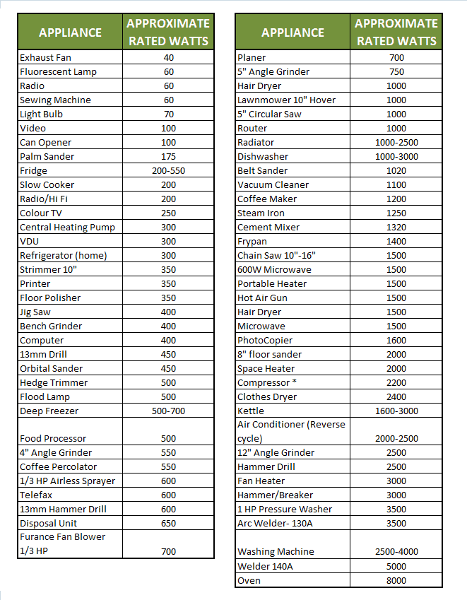 Wattage Chart Of Home Appliances
