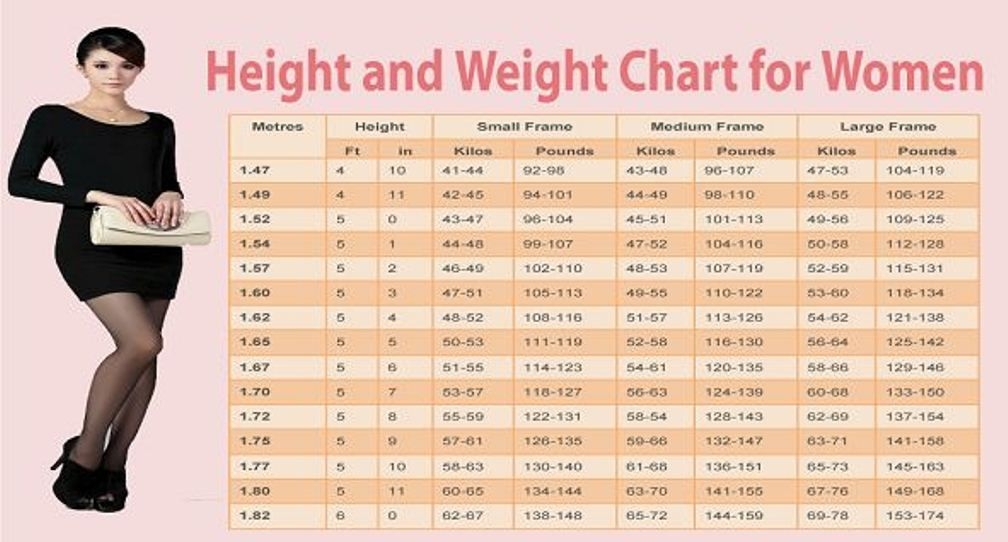 Weight Chart For Women By Age And Height Height Weight Age C