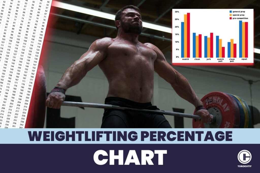 Weightlifting Percentage Chart Benefits How To Use It