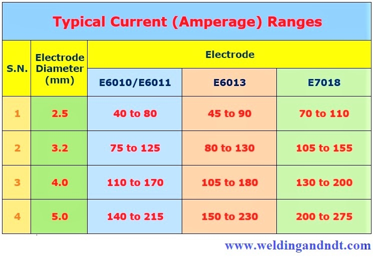 stick welding amperage chart stick welding amperage chart