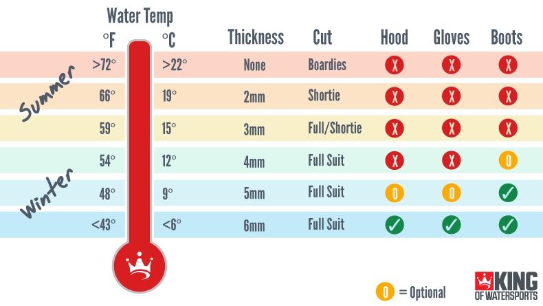 Wetsuit Buying Guide Cut Thickness King Of Watersports