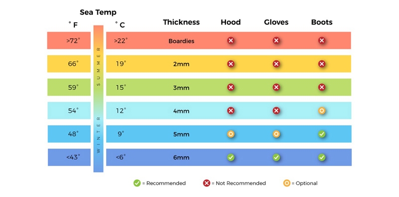 Wetsuit Guide For Kitesurfers Kite Mad World