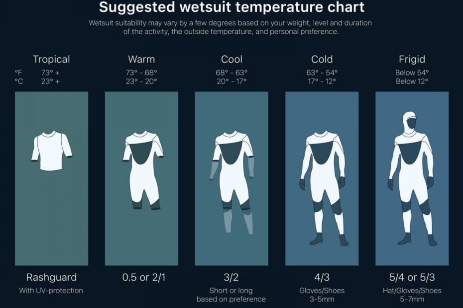 Wetsuit Thickness Explained Surfara Blog