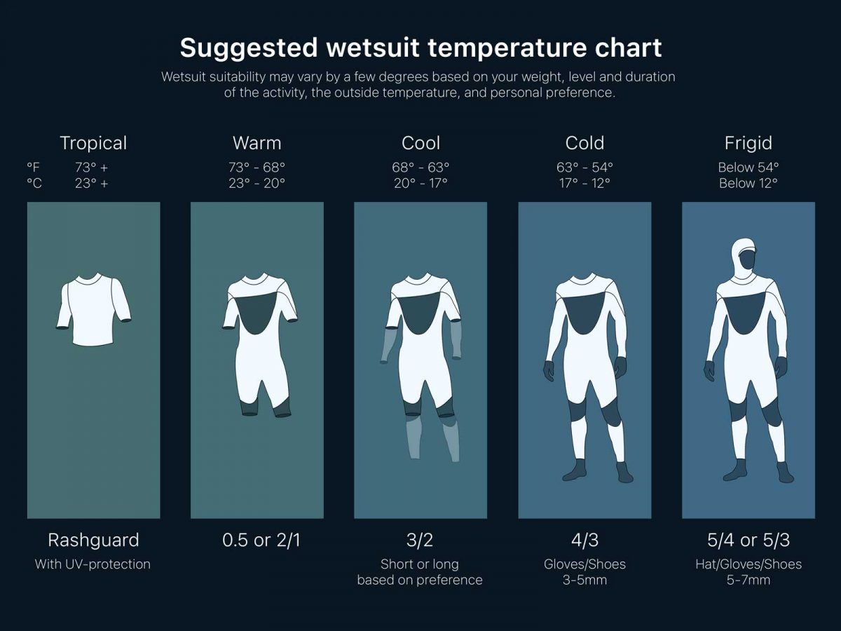 Wetsuit Thickness Explained Surfara Blog