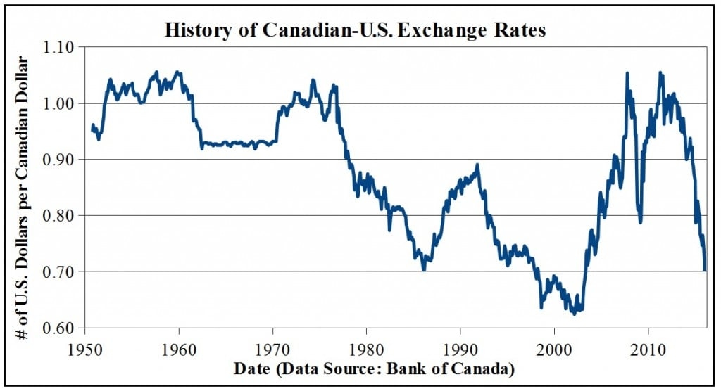 What 39 s The Deal With The Canada U S Exchange Rate 