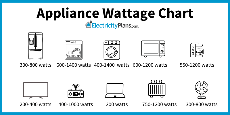 What Appliances Use The Most Electricity