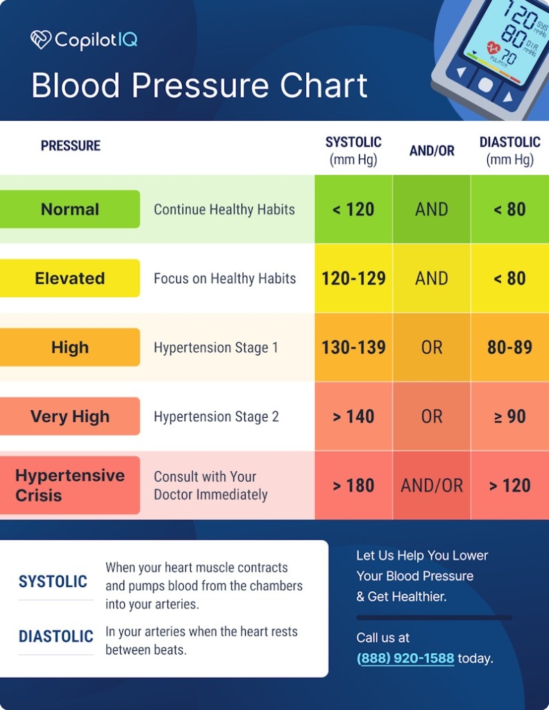 blood pressure too low chart
