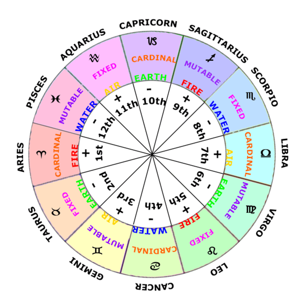 birth signs chart birth signs chart