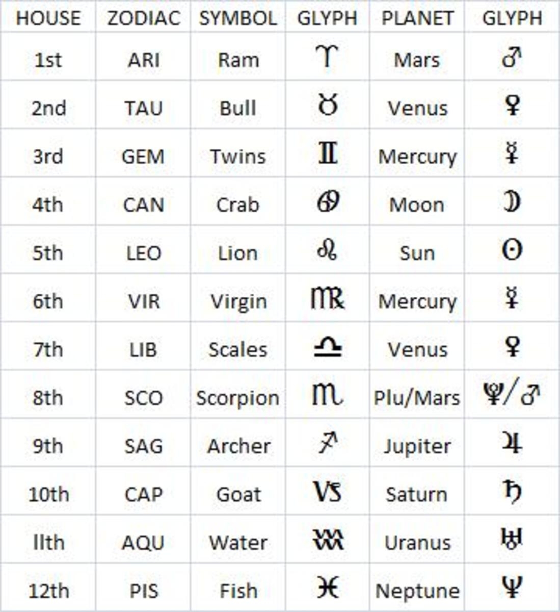 What Does An Ascendant Or Rising Sign Mean In Your Birth Chart HubPages What Does An Ascendant Or Rising Sign Mean In Your Birth Chart HubPages