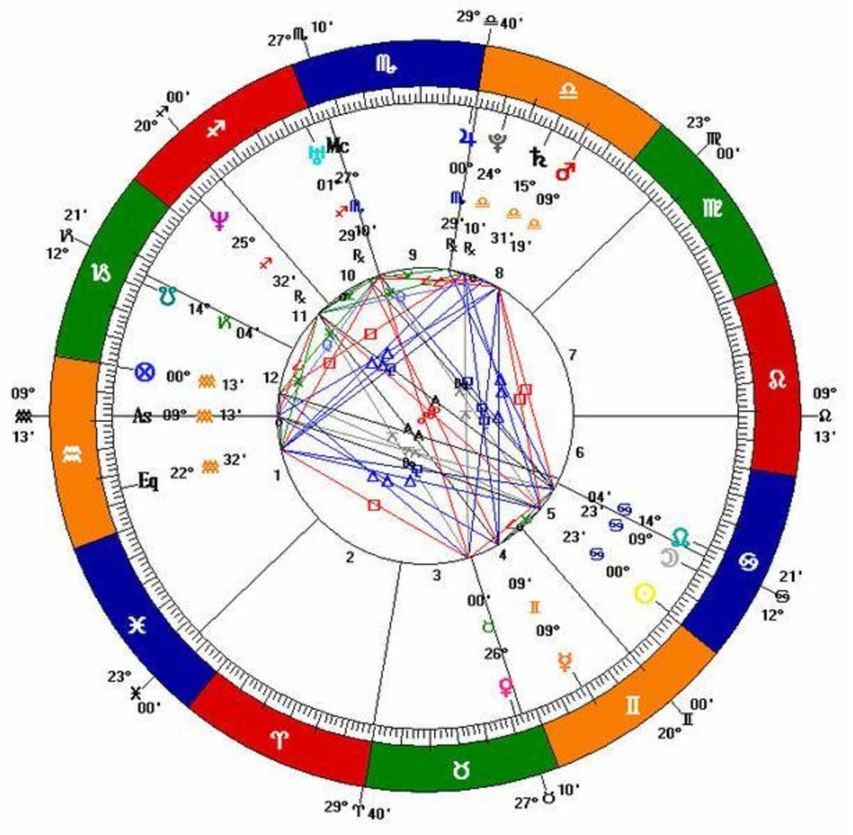 What Does An Ascendant Or Rising Sign Mean In Your Birth Chart HubPages