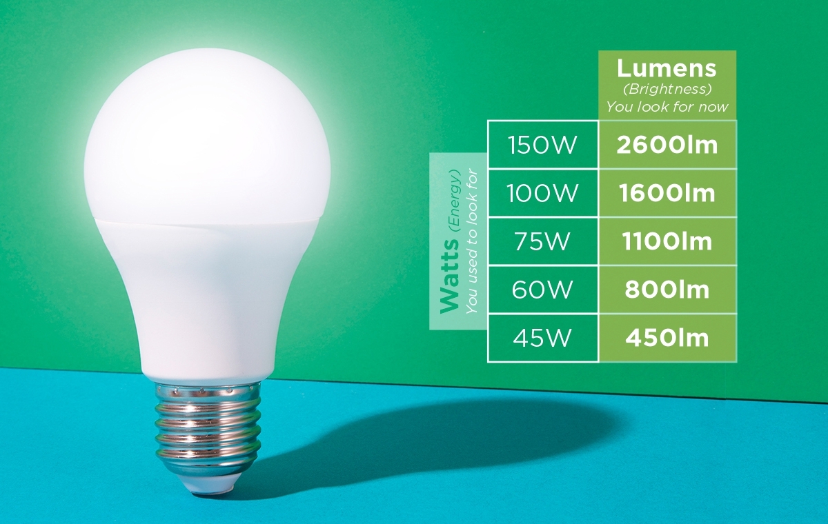 lumens to watts conversion chart lumens to watts conversion chart