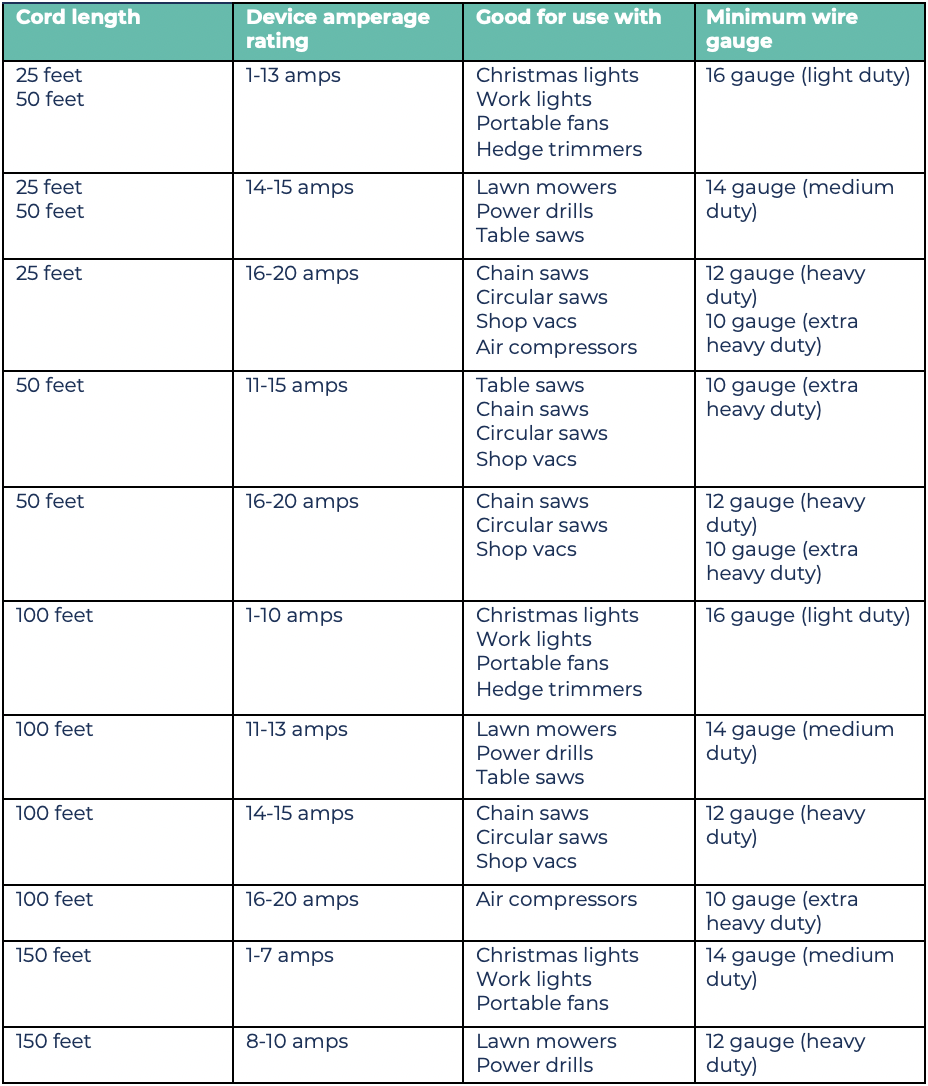 What Extension Cord Gauge Chart At Joseph Gilmore Blog